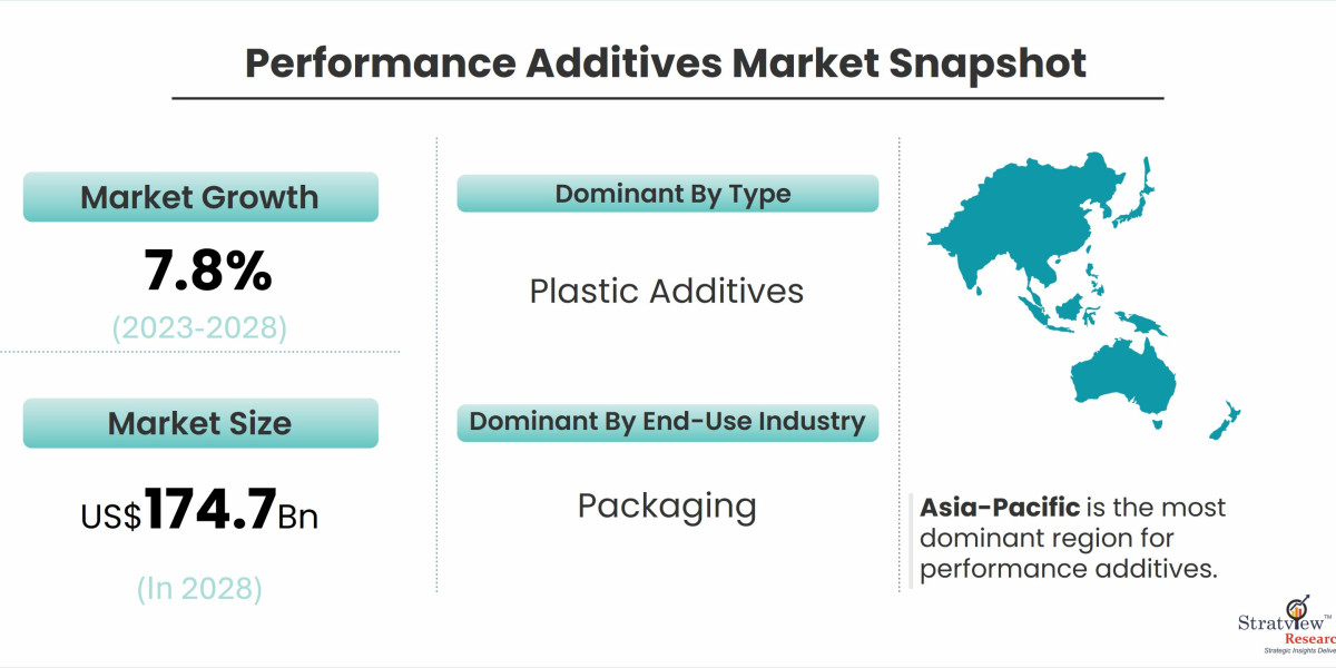 The Rise of Performance Additives: Market Dynamics and Future Outlook