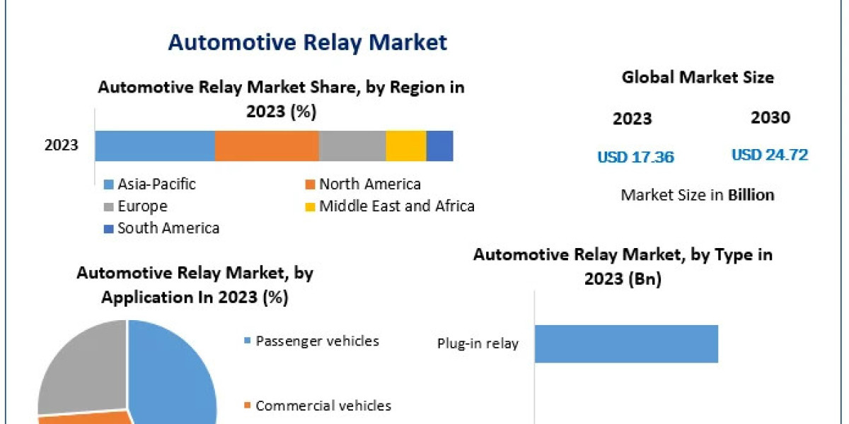 Automotive Relay Market Key Players, Industry Analysis, Segments, Trends Insight On Scope and forecast 2030