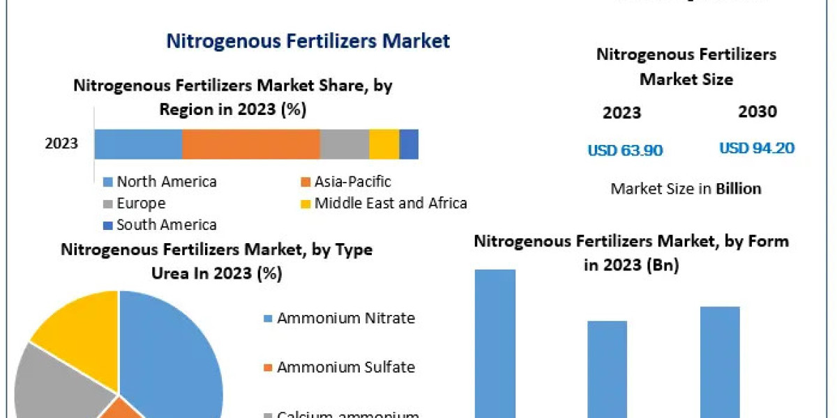 Nitrogenous Fertilizers Market Projected to Achieve USD 94.20 Bn with a 5.7% CAGR Through 2030