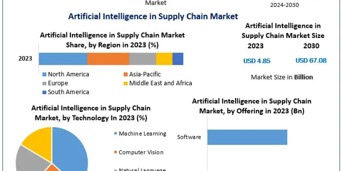 Artificial Intelligence in Supply Chain Market Size, Segmentation, Analysis, Growth, Opportunities, Future Trends and Fo