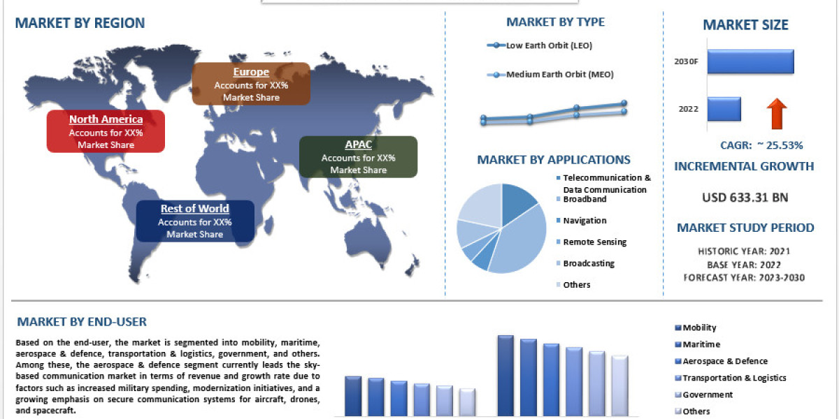 Sky-Based Communication Market Size, Share, Growth, Trends and Forecast (2023-2030) | UnivDatos