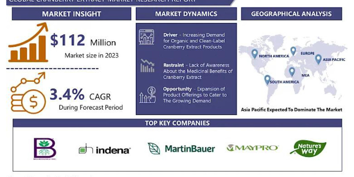 Cranberry Extract Market to Make Great Impact in Near Future