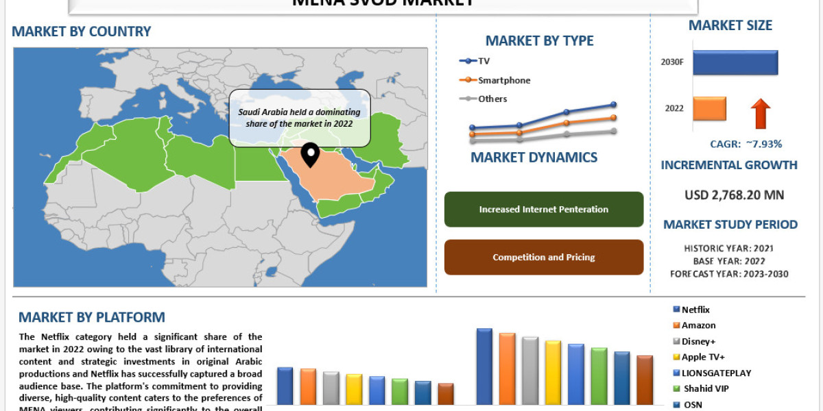 MENA SVOD Market Analysis by Size, Share, Growth, Trends and Forecast (2023-2030) | UnivDatos