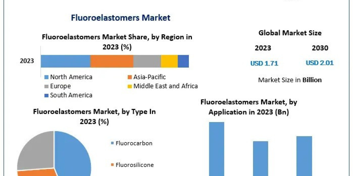 Fluoroelastomers Market Industry Analysis, Segments, Drivers, Trends Insight On Scope and forecast 2030