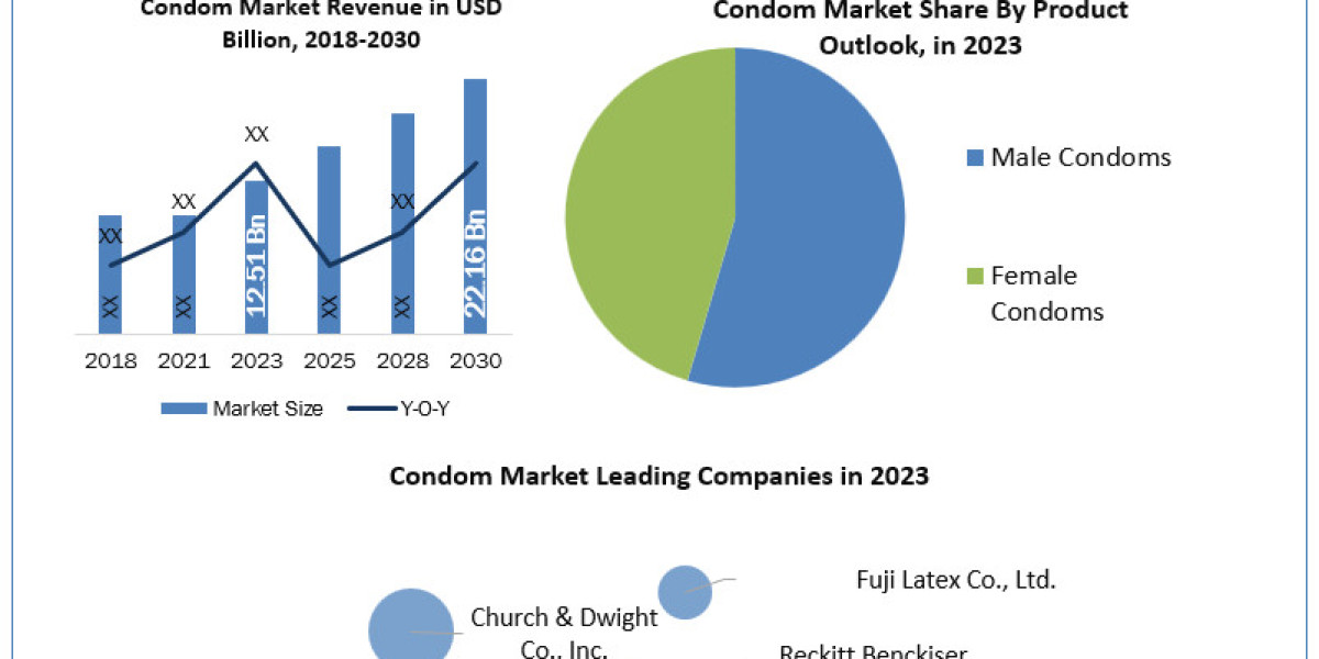 Condom By Component, By Insurance Type, By Coverage Type, By Enterprise Size, By End User, By Regional Forecast 2030