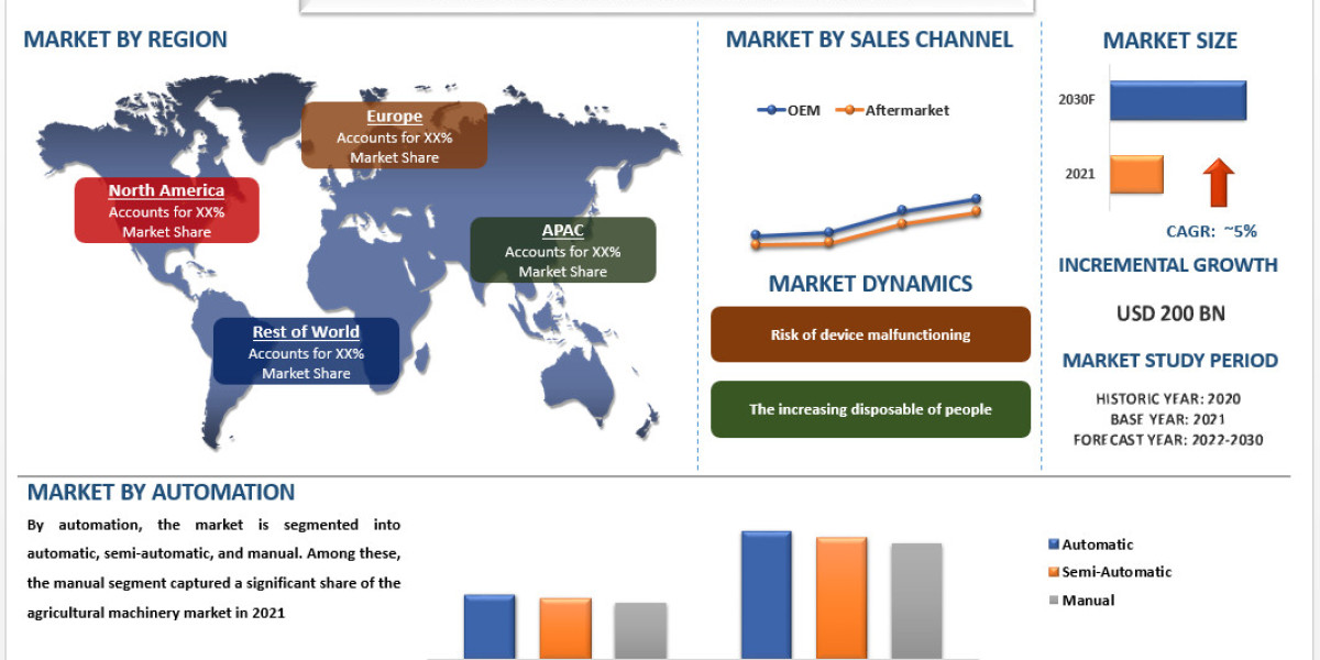 New Technological Advancements in Machinery Boosting the Agriculture Machinery Market