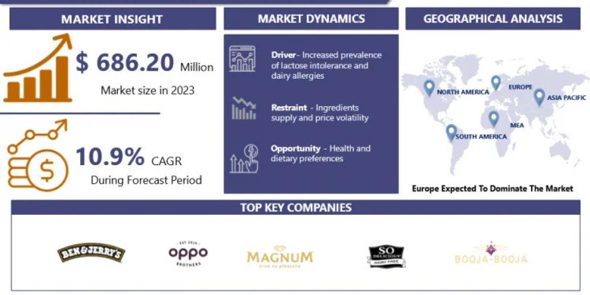 Vegan Ice Cream Market Size, Share, Scope, Demand, Industry Growth, Report By 2032 | IMR