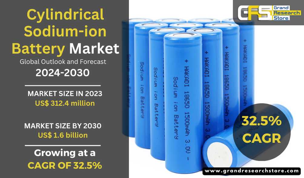 Cylindrical Sodium-ion Battery Market, Global Outl..