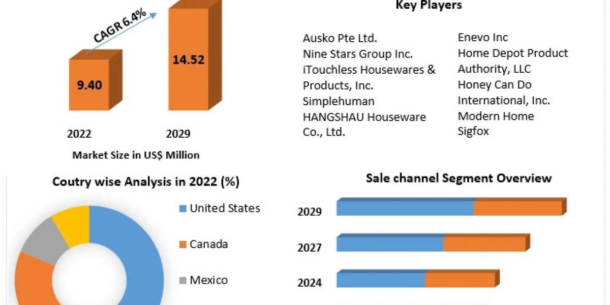 North America Smart trash bin Market  Research, Developments, Expansion, Statistics, Alternatives & Forecast To 2030