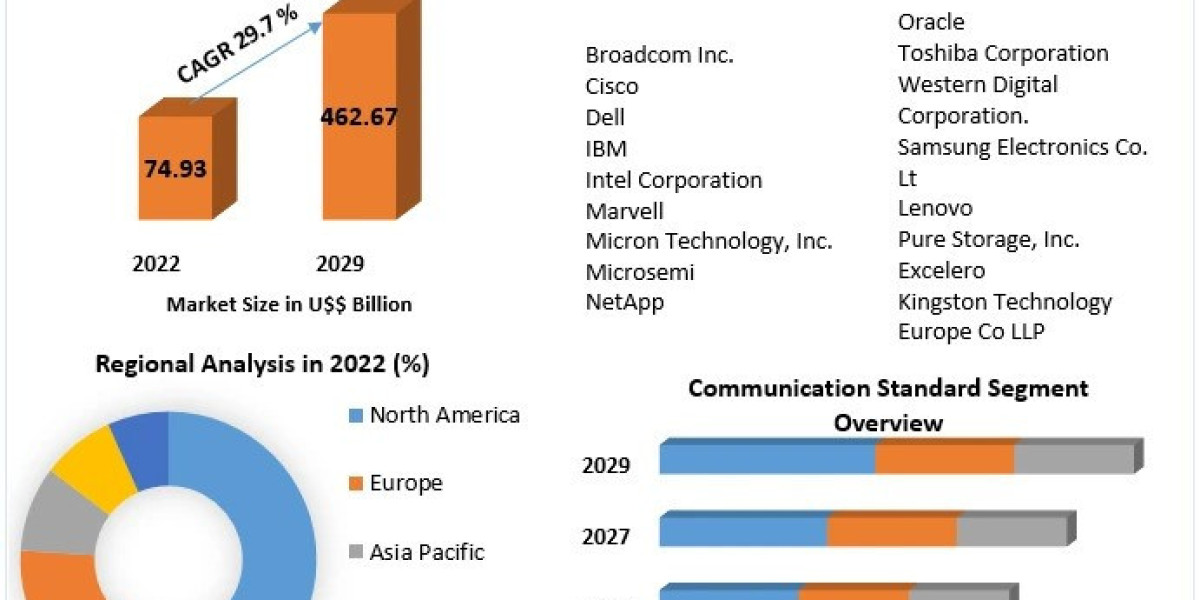 Nonvolatile Memory Express (NVMe) Market Growth Analysis, Industry Insights And Outlook 