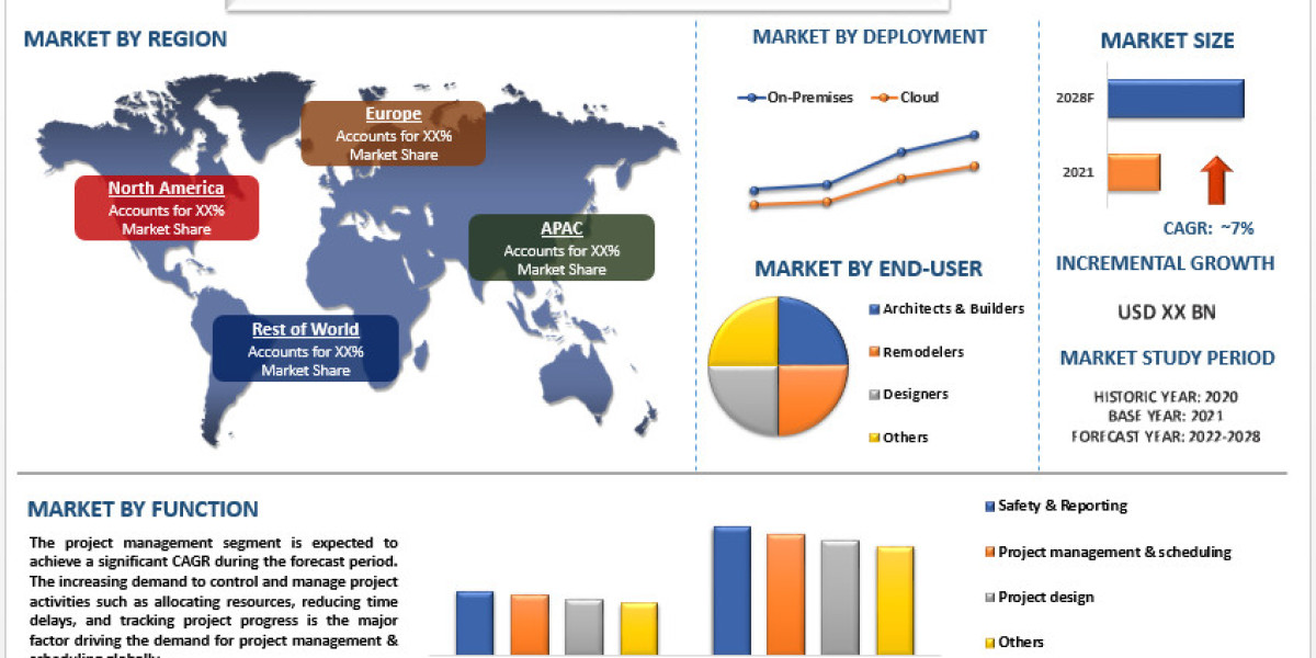 Construction and Design Software Market is expected to display a steady growth by 2028|CAGR: ~7%| UnivDatos Market Insig