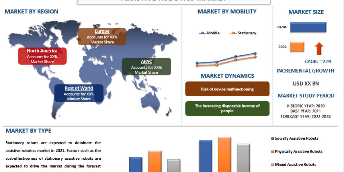 Assistive Robotics Market Size, Share & Forecast  [2022-2028] | CAGR of 22.0%