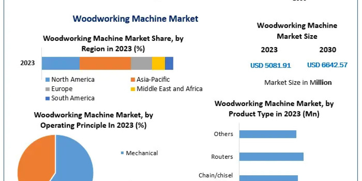 Woodworking Machine Market  with Covid-19 Impact Analysis, Share, Size, Leading Players, Industry Growth and Forecast 20