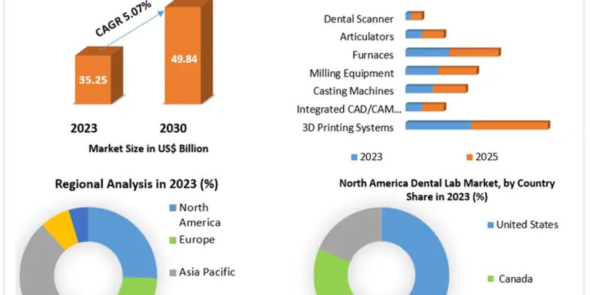 Dental Lab Market Beyond 2066: Industry Outlook, Size, and Growth Forecast 2024-2030