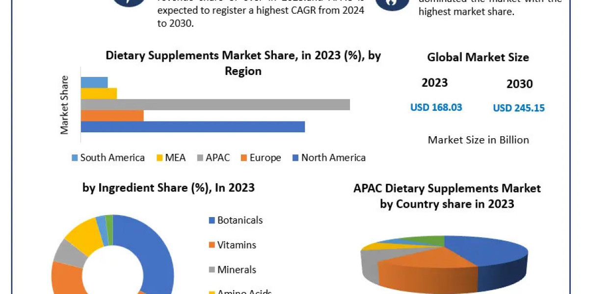 global Dietary Supplements Market 2024 Development Status, Share, Size, Trend Anlysis, Competition Analysis, and forecas