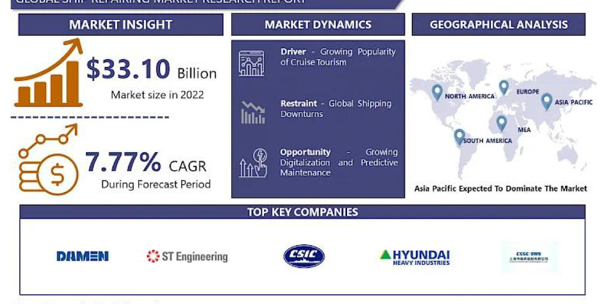 Ship Repairing Market: A Comprehensive Study of Key Players and Segments