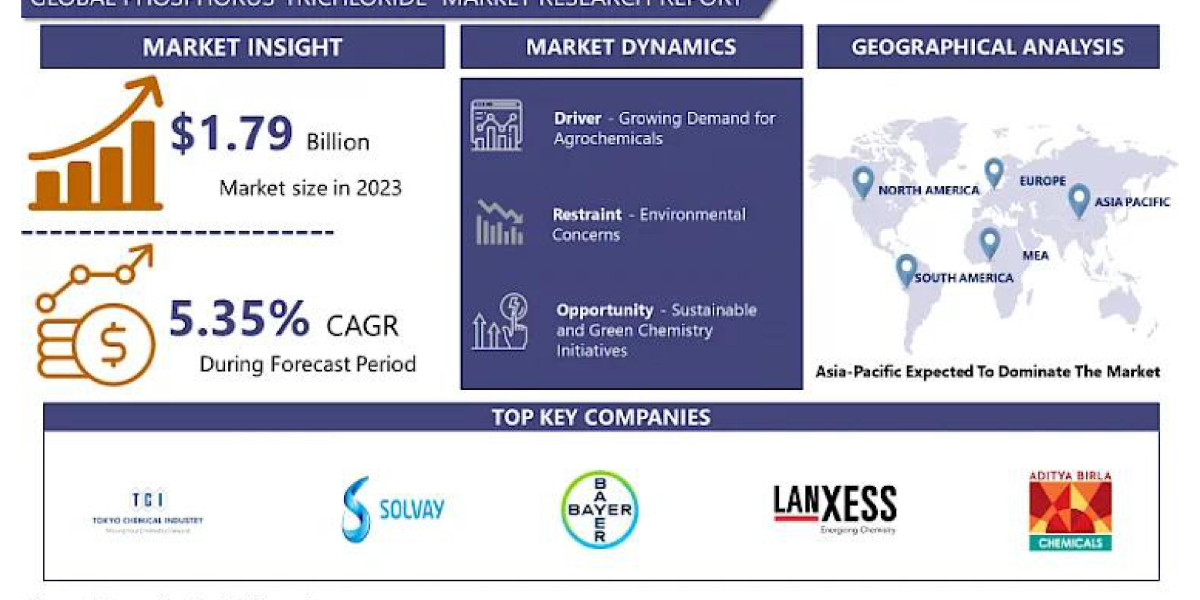 Impact of Regulatory Changes on the Phosphorus Trichloride Market From 2024-2032