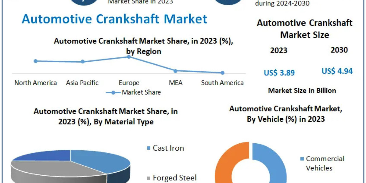 Automotive Crankshaft Market Sector Examination, Scale, Key Drivers, and Long-Term Forecasts