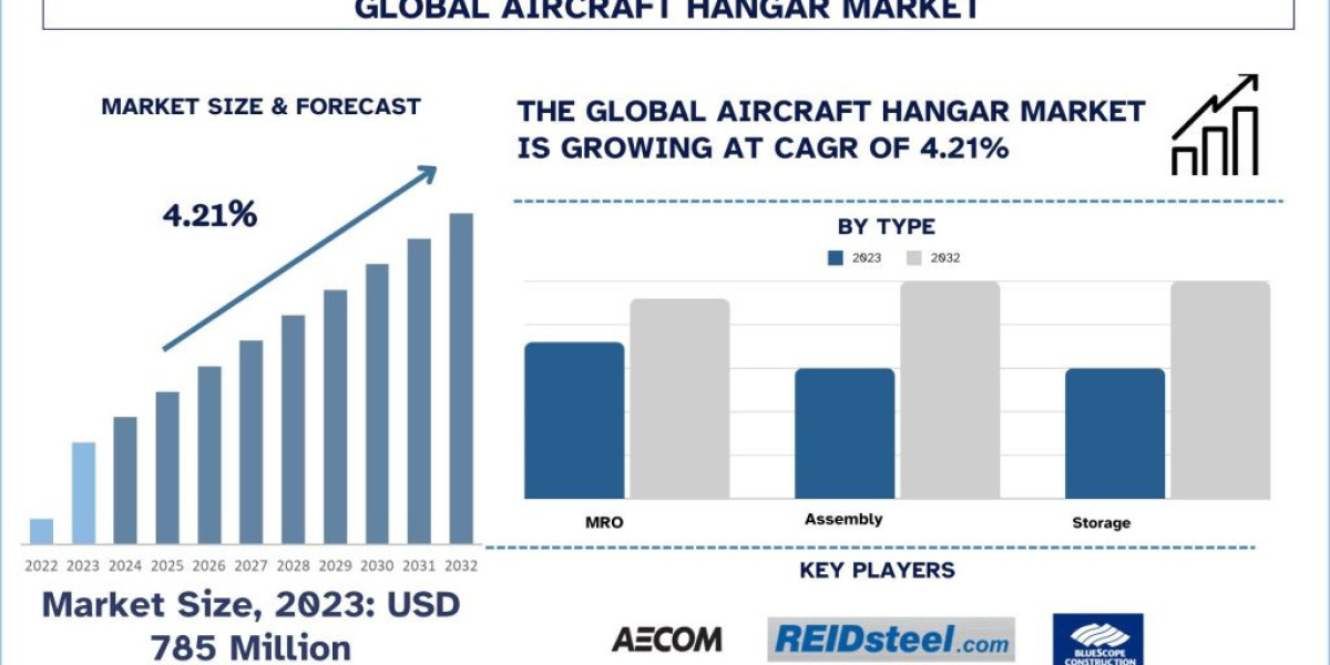 Aircraft Hangar Market Analysis by Size, Share, Growth, Trends and Forecast (2024–2032) | UnivDatos