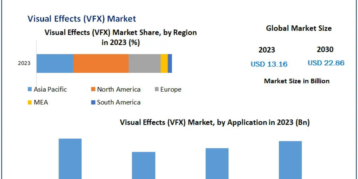 Visual Effects (VFX) Market Size, Segmentation, Analysis, Growth, Opportunities, Future Trends and Forecast 2024-2030