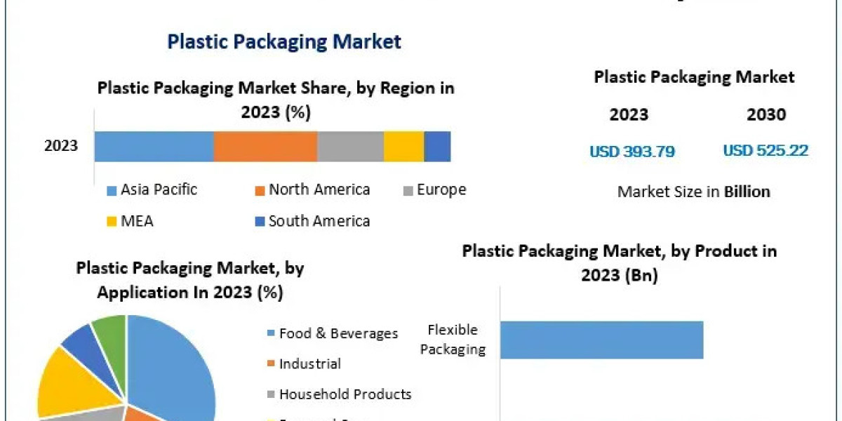 Plastic Packaging Market Summary, Size, Major Drivers, and Anticipated Movements
