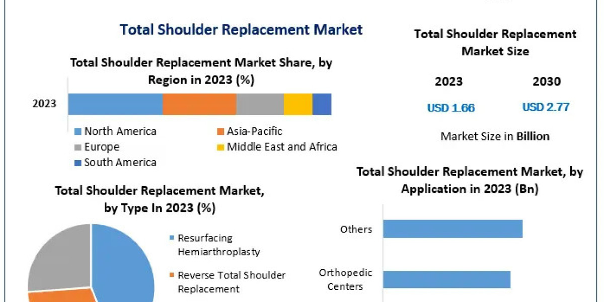 Total Shoulder Replacement Market Share, Growth, Trends, Applications, and Industry Strategies 2030