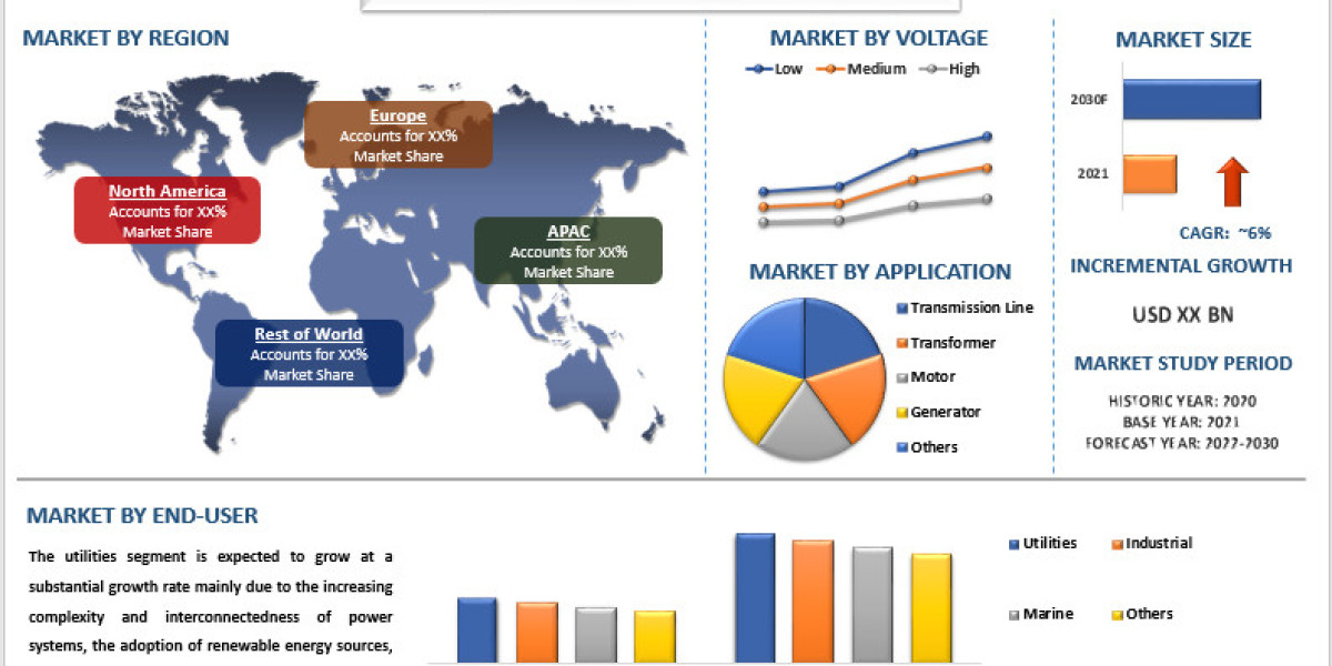 Protective Relay Market is Expected to Showcase a CAGR of Around 6% Due to the Growing Investment in Electricity Grids