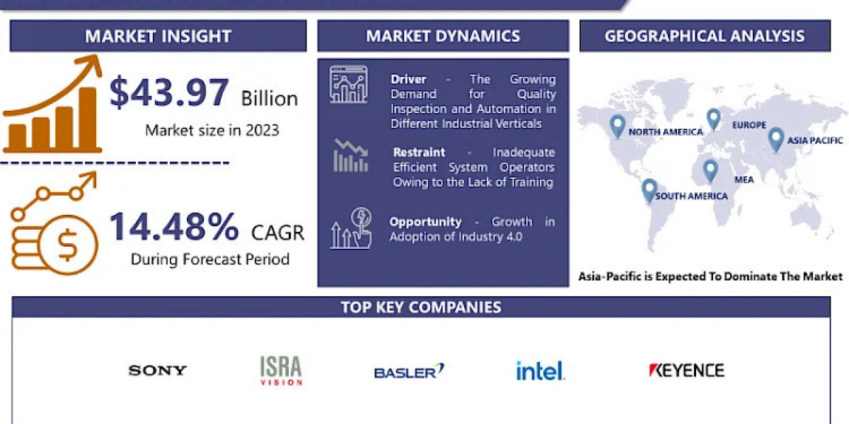 Machine Vision Market Report 2032: Exploring Size, Growth, and Share