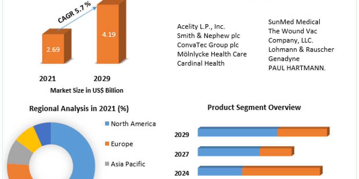 Negative Pressure Wound Therapy Market Report Highlights Recent Market Trends, Opportunities, Challenges, and Forecast t