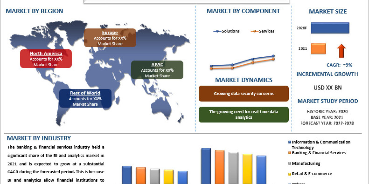 BI and Analytics Market is expected to showcase a CAGR of around 9%