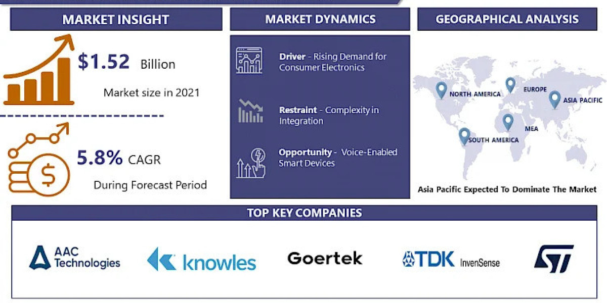 MEMS Microphone Market Latest Research Report, Business Opportunities, Size Predicts Favourable Growth