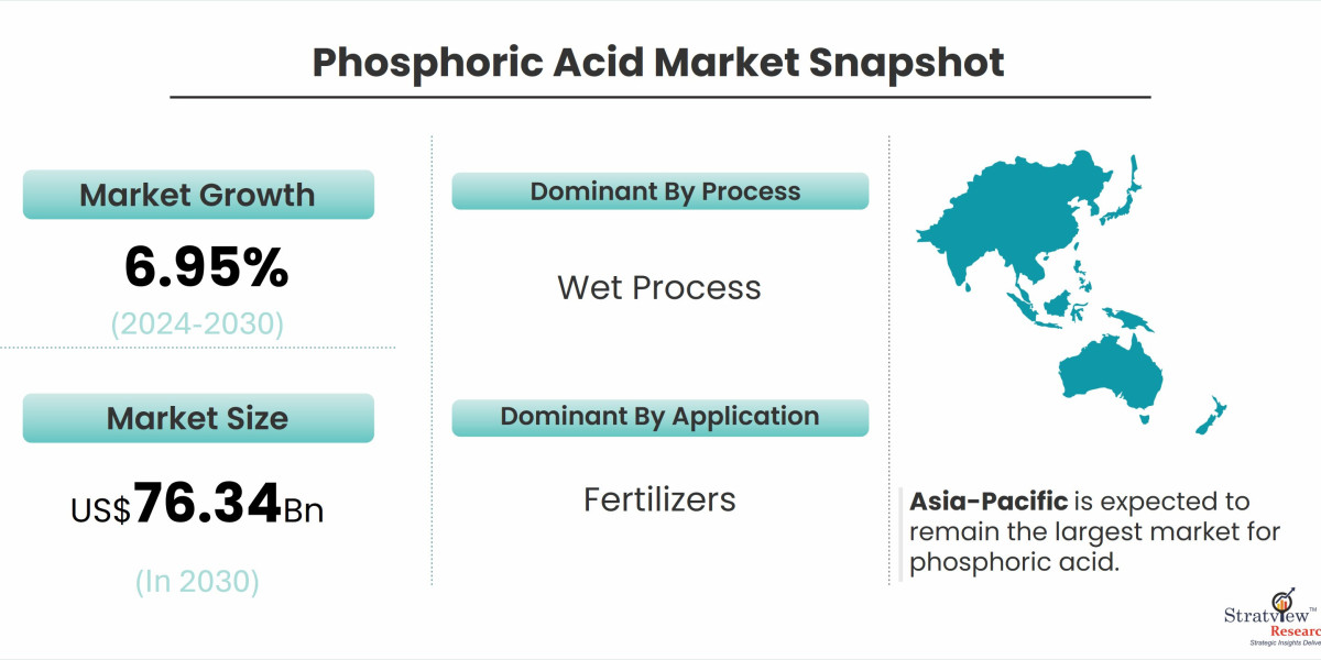 Phosphoric Acid Market Outlook: Key Trends Shaping the Industry