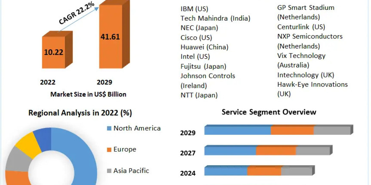 Smart Stadium Market Sector Examination, Scale, Key Drivers, and Long-Term Forecasts