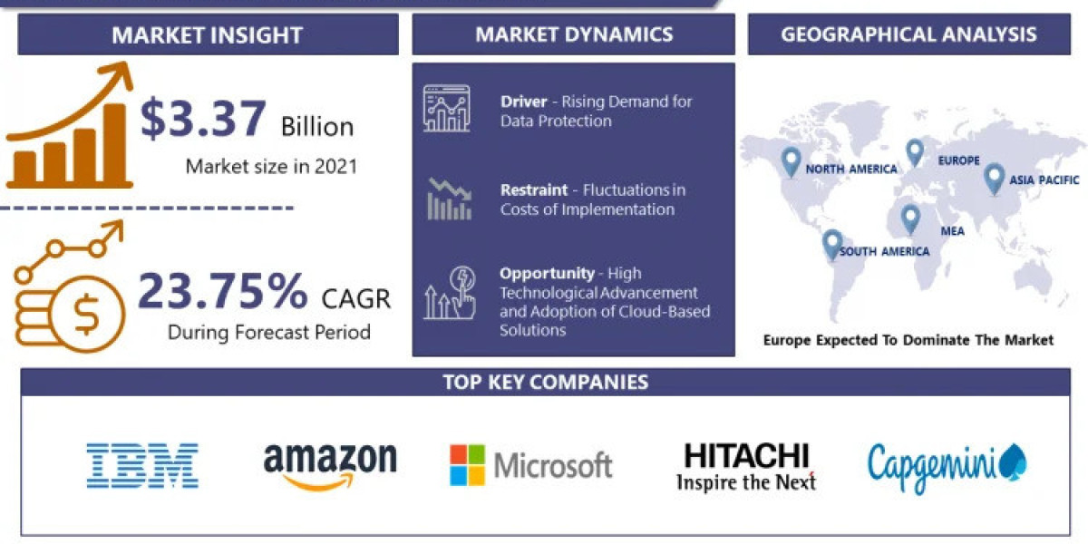 GDPR Services Market Worldwide Opportunities, Driving Forces, Future Potential 2032