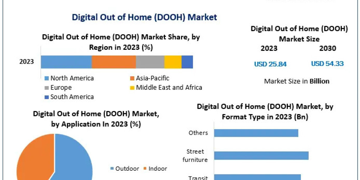 Digital Out of Home (DOOH) Market Market Insights, Covid-19 Impact, Future Scope Analysis by Size, Share, Future Scope A