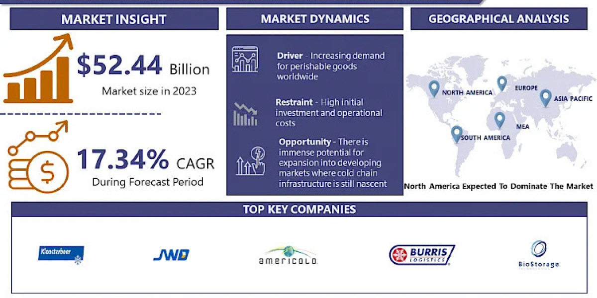 Food and Beverage Cold Chain Logistics Market Size Worth USD 221.15 Billion by 2032