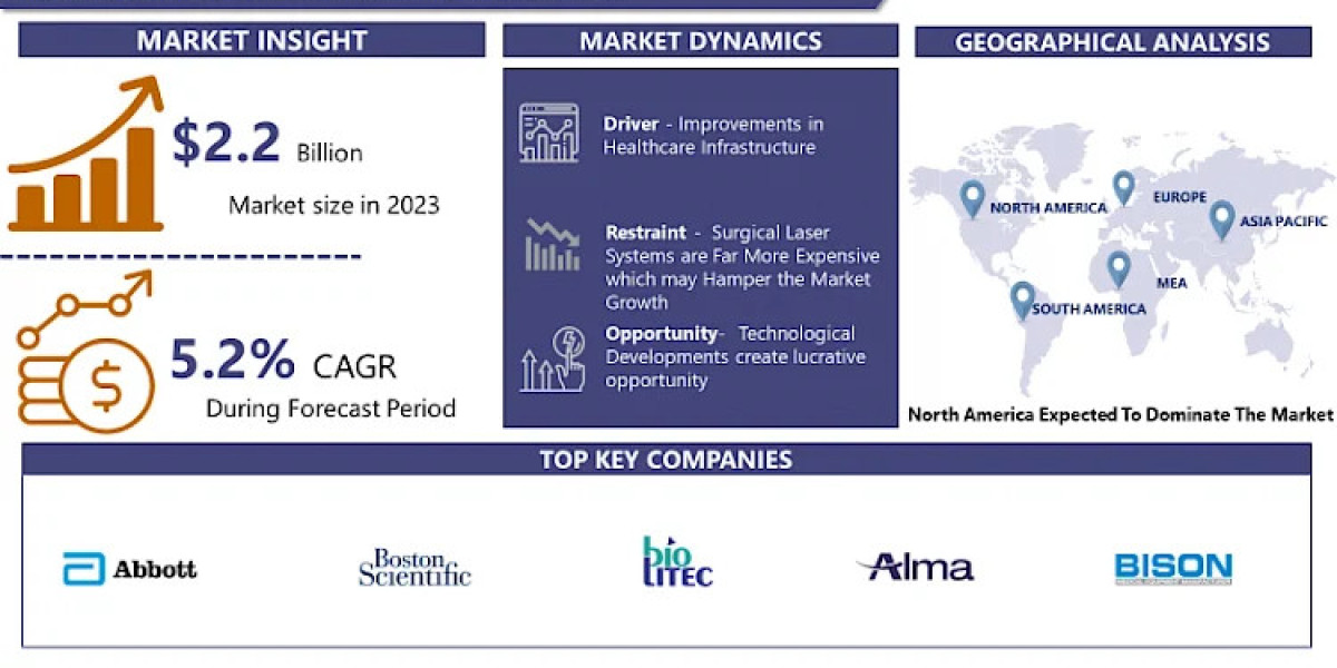 Surgical Lasers Market Size Expected to Reach $3.5 Billion by 2032