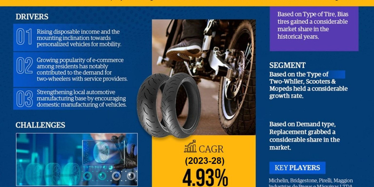 Brazil Two-wheeler Tire Market: Share, Growth, Trends Analysis, Business Opportunities and Forecast 2028: MarkNtel Advis