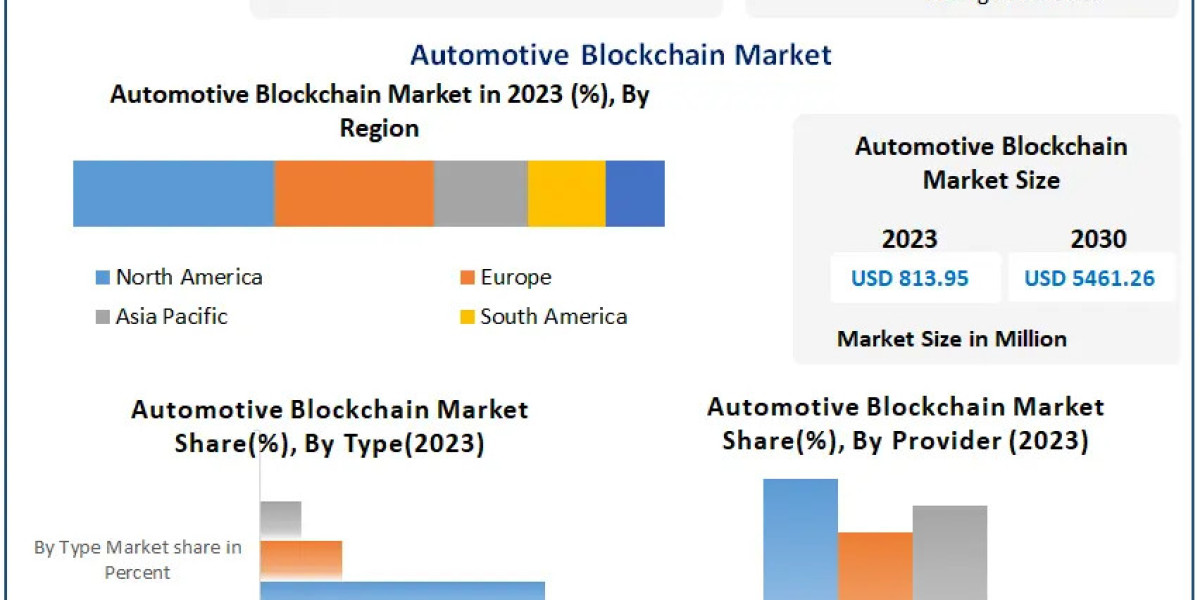 Automotive Blockchain Market Market Report, Magnitude, Main Drivers, and Expected Changes
