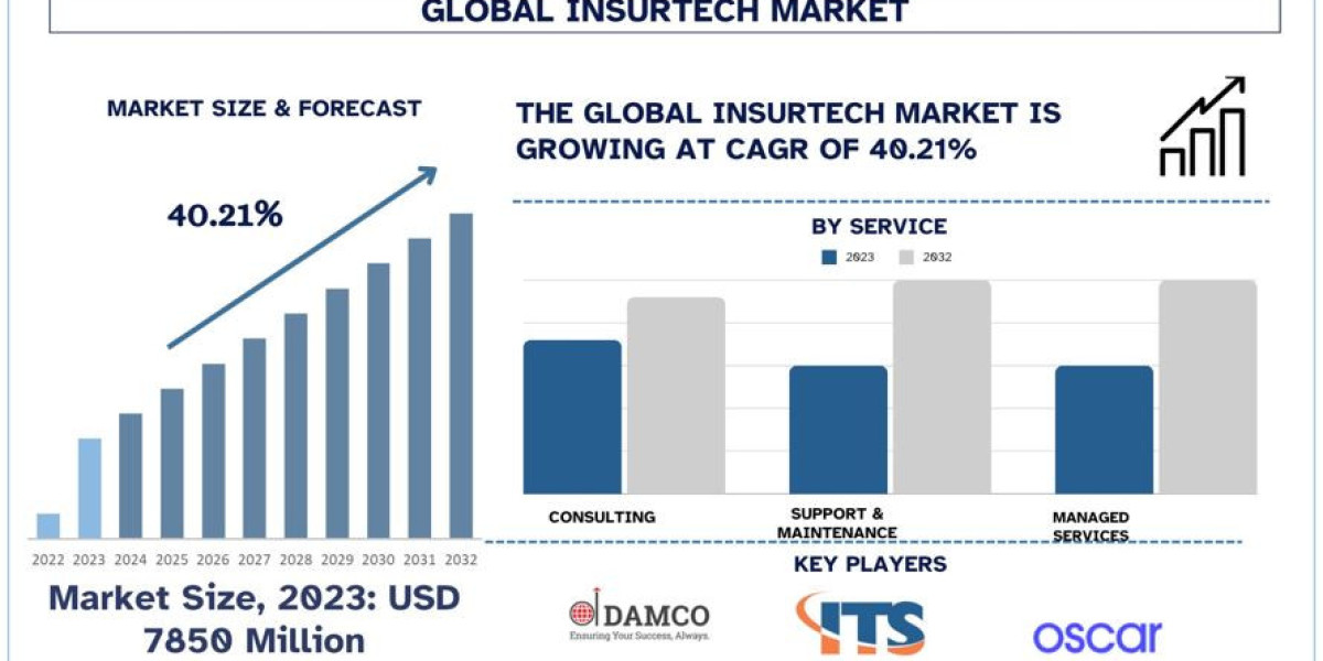 Insurtech Market Size, Share, Trends 2032 - Industry Growth Analysis