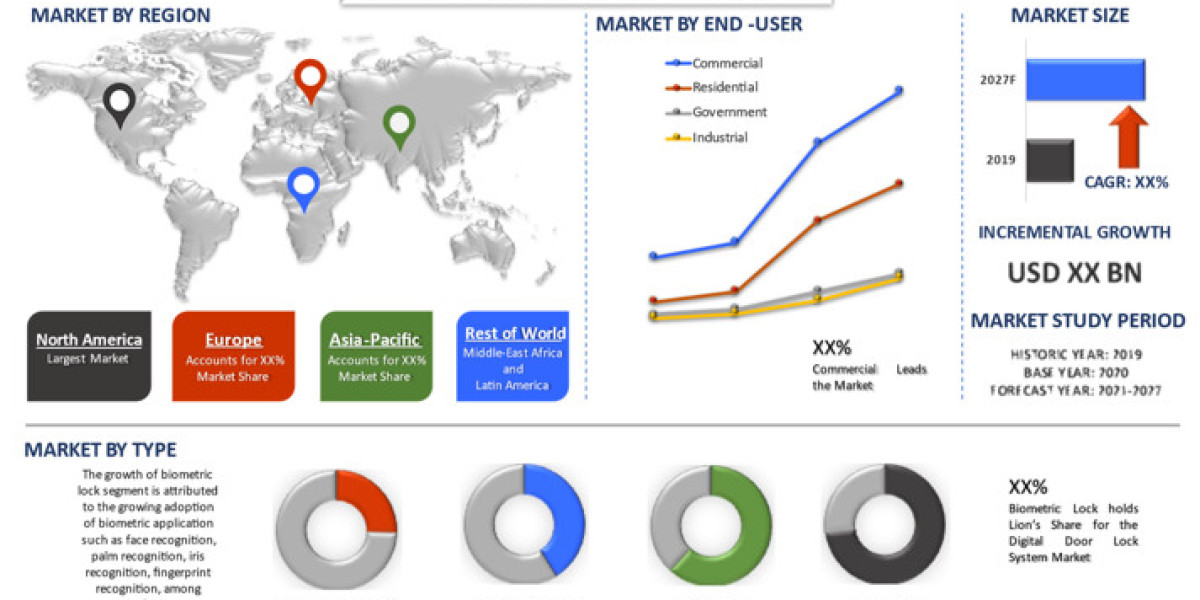Digital Door Lock System Market Size, Share, Trends 2027 - Industry Growth Analysis