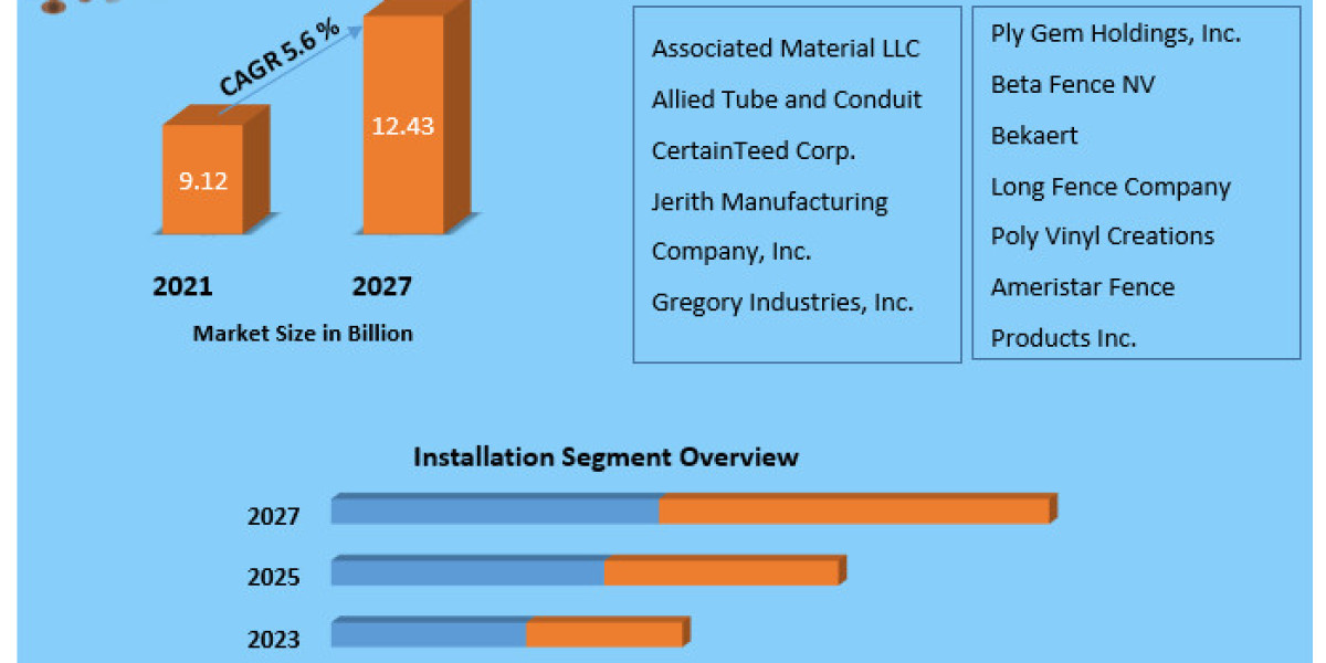 US Fencing Market Sector Examination, Scale, Key Drivers, and Long-Term Forecasts