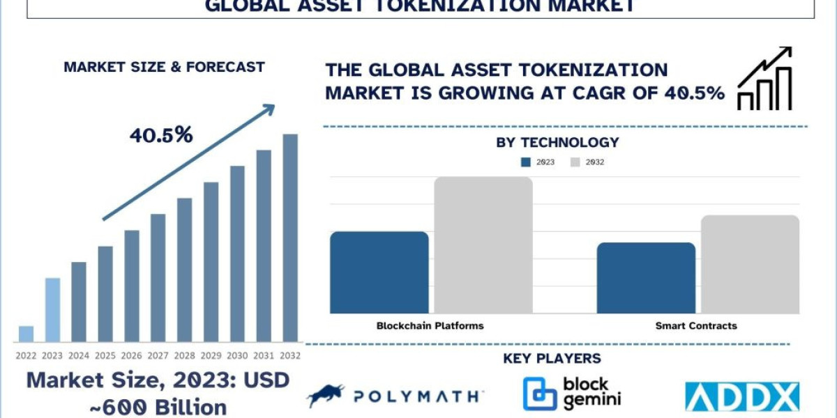 Asset Tokenization Market Analysis by Size, Share, Growth, Trends and Forecast (2024–2032) | UnivDatos