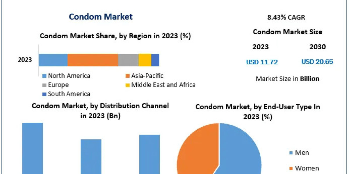 Condom Market Trends in Focus: Decoding Market Dynamics, Size, and Future Growth Scenarios | 2024-2030
