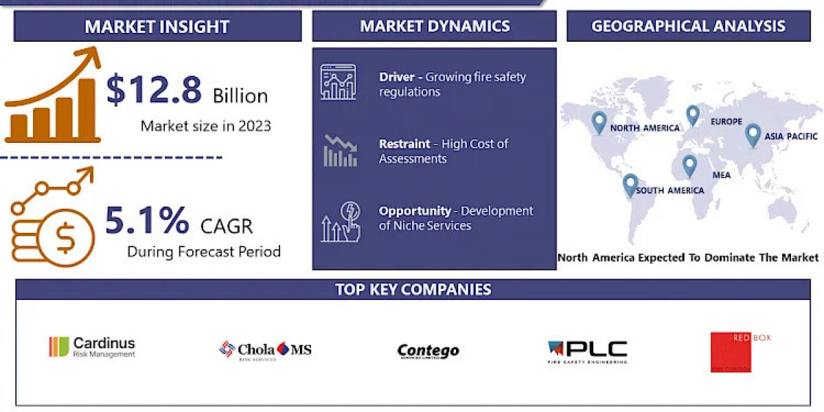 Global Fire Hazard Assessment Market Business Insights with Key Trend Analysis | Leading companies
