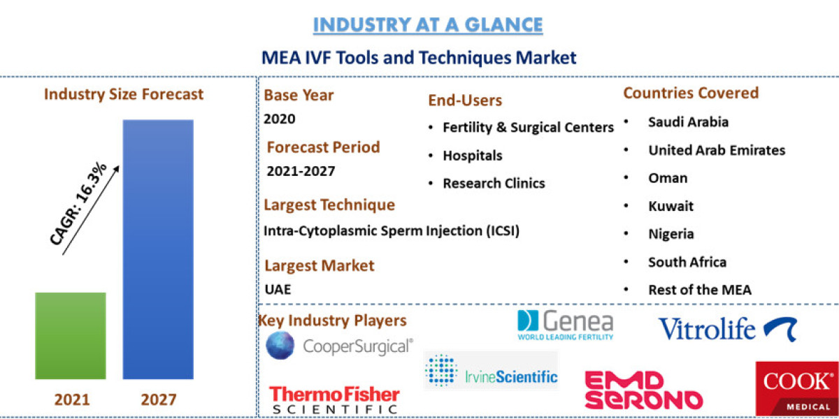 MEA IVF Tools and Techniques Market Unveiled - A Journey from Analysis to Aspiration (2021–2027)