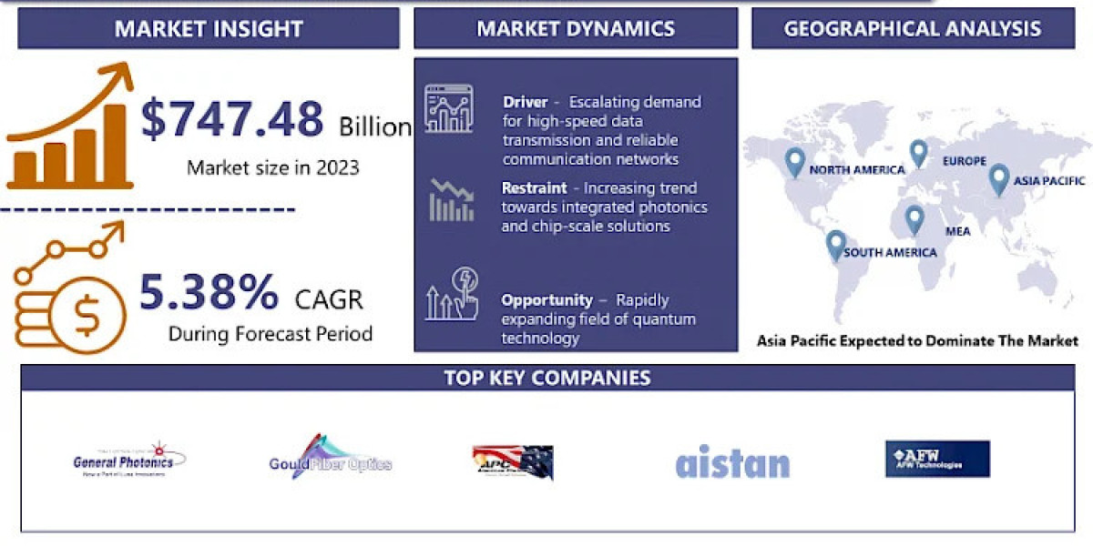 Optical Isolator Market Size Worth USD 1196.88 Billion By 2032 | Growth Rate (CAGR) of 5.38%