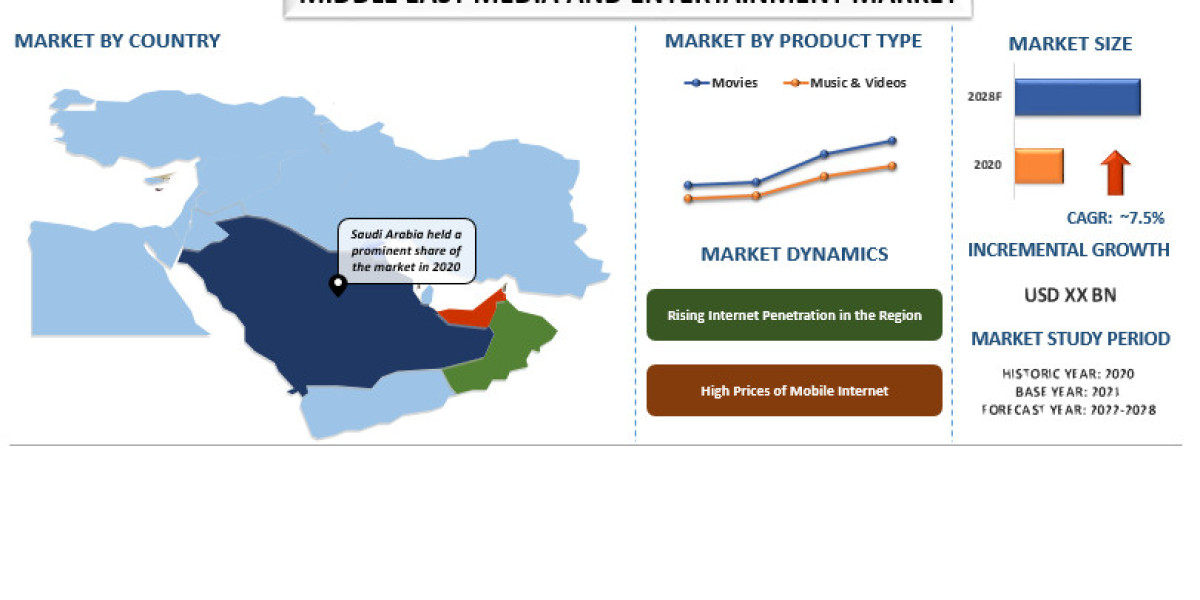 Middle East Media and Entertainment Market Analysis by Size, Share, Growth, Trends Opportunities and Forecast (2022-2028