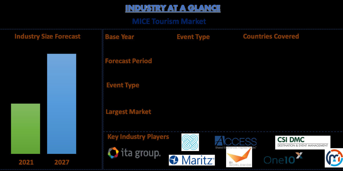 Global MICE Tourism Market Size, Share, Growth, Trends and Forecast (2021-2027) | UnivDatos