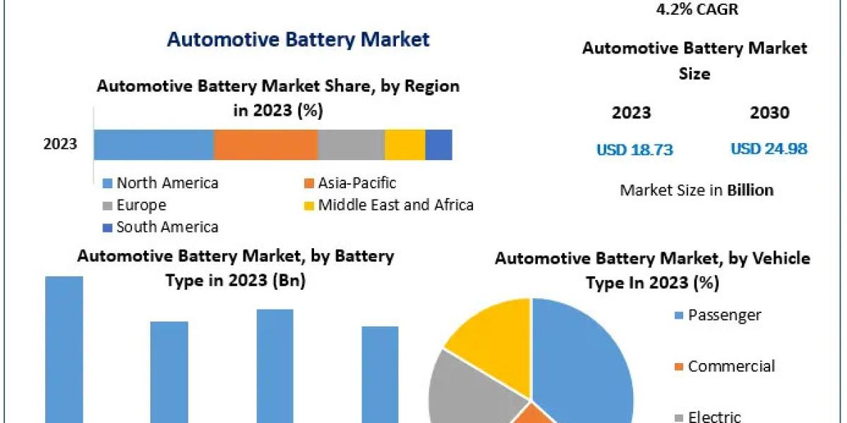 Automotive Battery Market Future Dynamics: Examining Trends, Size, and Forecasting in 2030